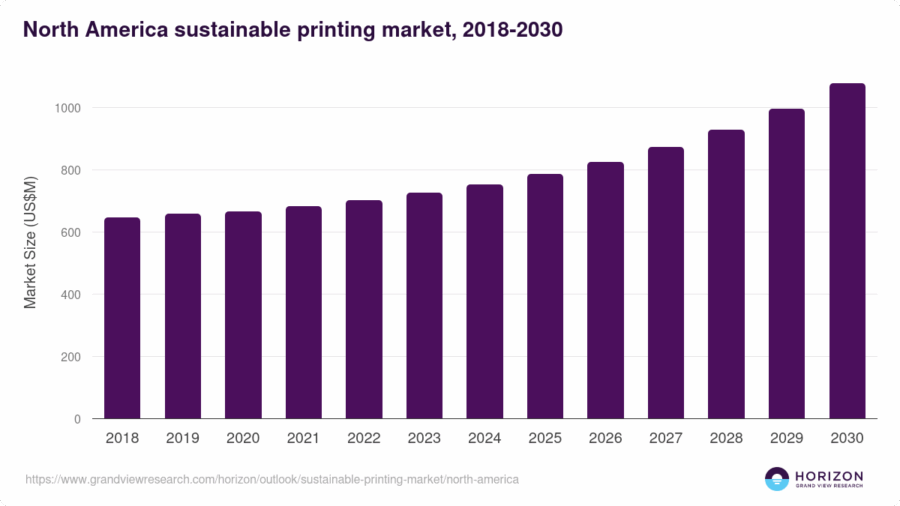 sustainable-printing-market-north-america