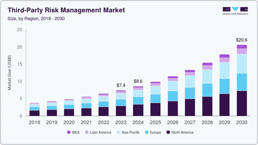 third-party-risk-management-market-size